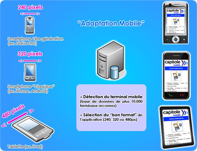 Plateforme d'Adaptation Mobile Adaptation Mobile, Développement Mobile
