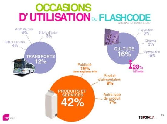 Sondage sur l'utilisation des Flashcodes en France Statistique utilisation Flashcode en France