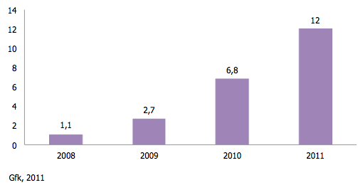 Vente Smartphone, Marché du Smartphone